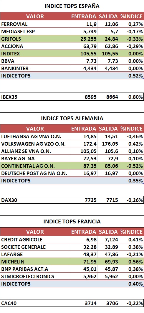INDICES TOP5