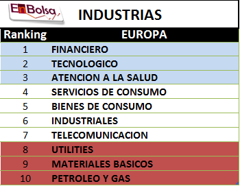 ranking industriall