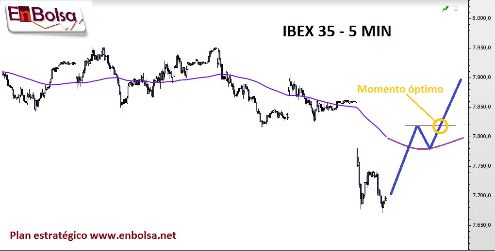 ibex35 plan