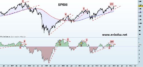 sp500 vs t note