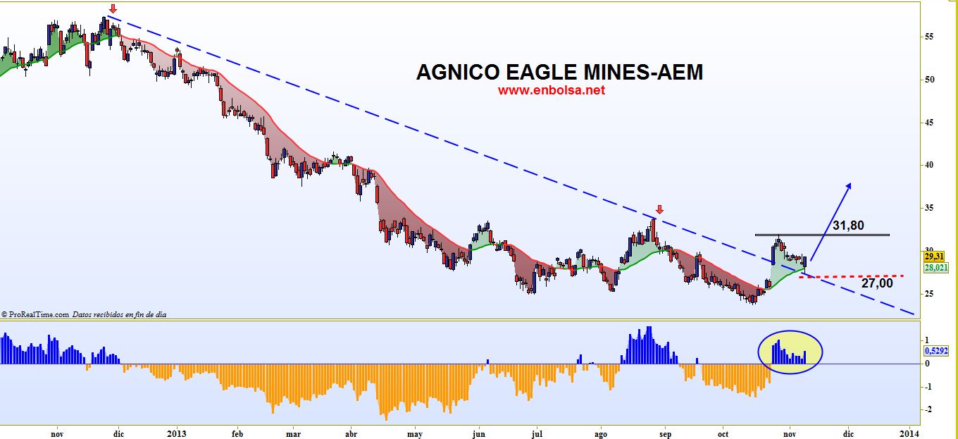 AGNICO. GOLD MINING