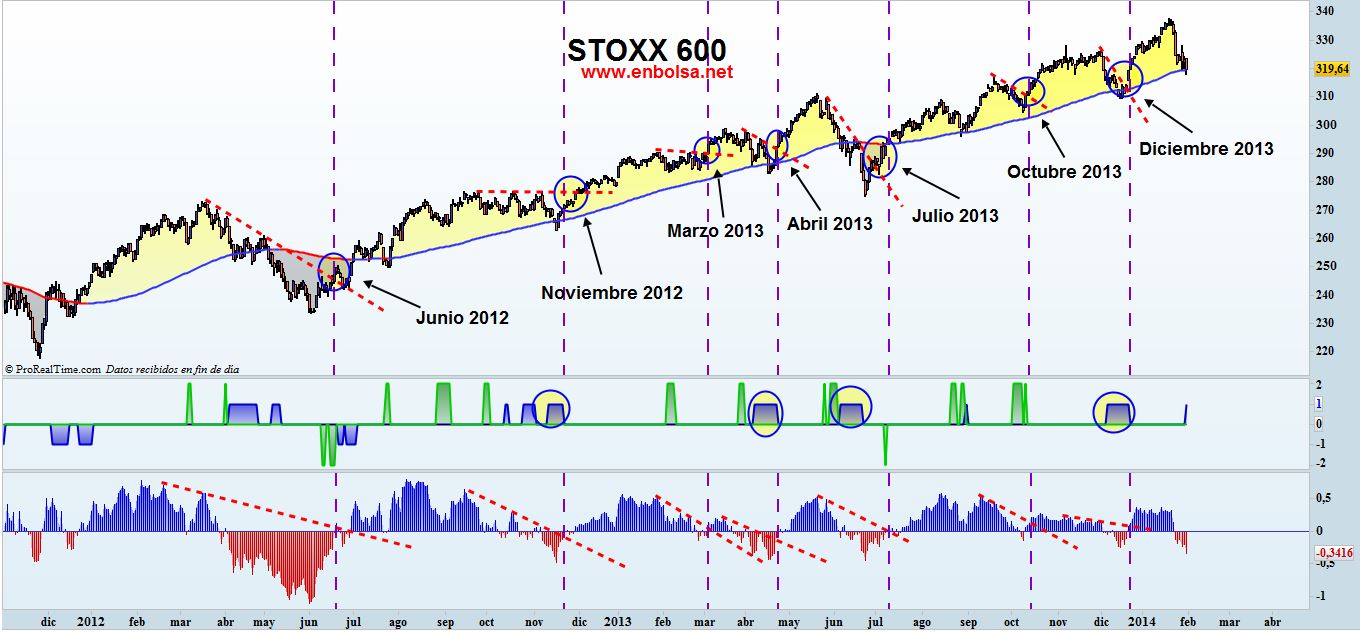 stoxx 600 señales flujo de capitales