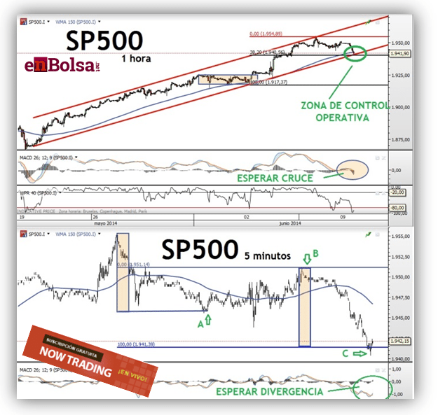sp500 trading