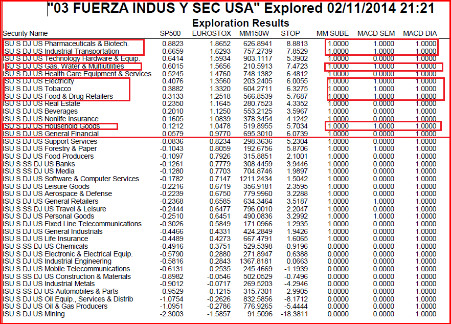 fuerza sectores usa