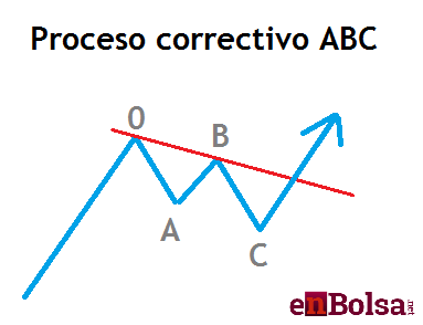 PROCESO CORRECTIVO ABC