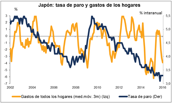 japon y gastos de los hogares