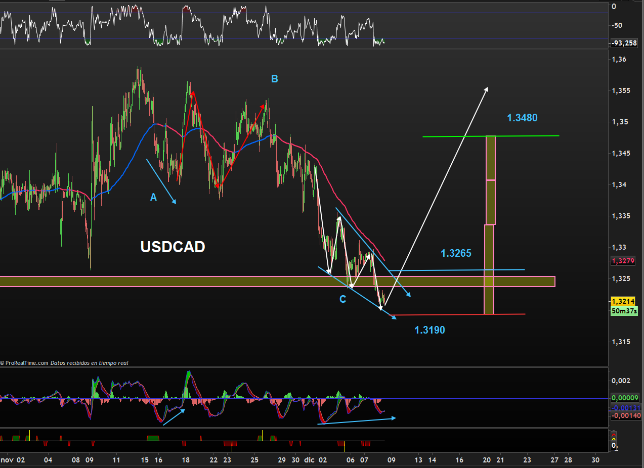 trading-usdcad