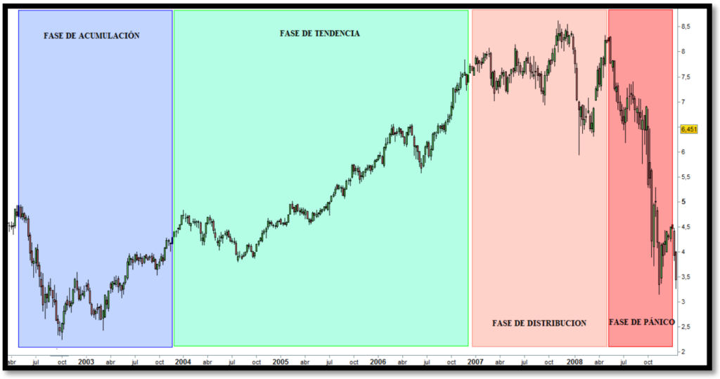 fases del mercado